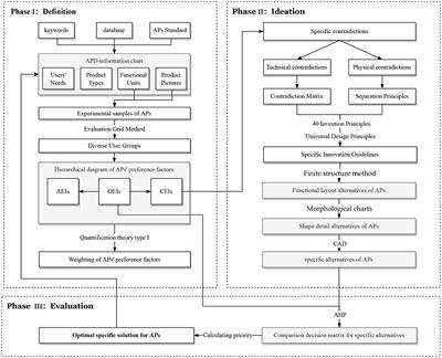 Promoting active aging through assistive product design innovation: a preference-based integrated design framework